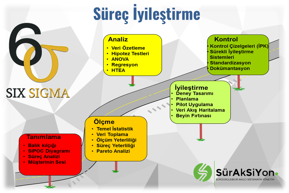 Süreç İyileştirme ve 6 Sigma