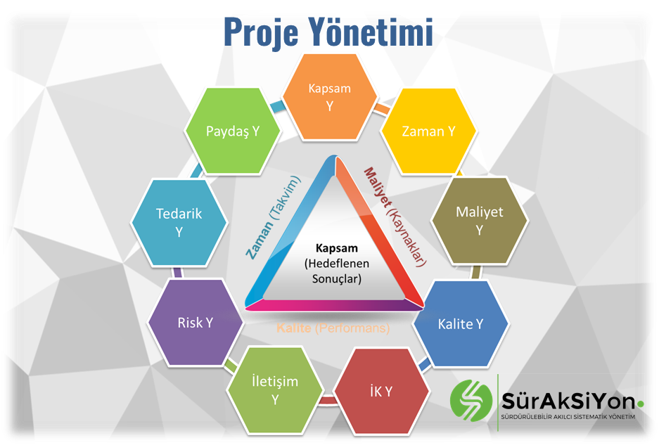 Proje Yönetimi