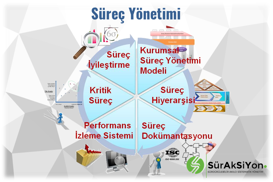 Süreç Yönetiminin Kapsamı Süreç yönetimi; 4 ana başlıktan oluşur: Kurumsal Yönetim, Süreç Yönetimimin Temel Kavramları, Süreç Yönetimi Uygulama Aşamaları ve Süreç İyileştirme 1. Kurumsal yönetim başlığında; diğer yönetim unsurlarının süreç yönetimi ile ilişkisi ortaya konulur ve süreç yönetimine ihtiyaç tanımlanır. 2. Temel Kavramlar olarak; Süreç Tanımı, Süreç Bileşenleri ve Özellikler, Süreç Yönetiminin Tanımı ve ilgili kavramlar paylaşılır. 3. Süreç yönetimi uygulaması 6 aşamadan oluşur; İlki; Organizasyon içerisinde süreç yönetimi çalışmaları ile ilgili yetki ve sorumlulukların tanımlanmasıdır. İkinci aşamada; Süreç Envanteri çıkartılarak süreç modeli oluşturulur. ve bu model süreç sorumluluk tablosuna aktarılır. Üçüncü aşamada; Süreçler Microsoft Visio yada farklı süreç dokümantasyonu ve yönetimi yazılımları yardımı ile akış diagramalarına dönüştürülür. Dördüncü aşamada; Süreç performansının izleneceği, süreç göstergeleri tanımlanır ve metodolojiye karar verilir. Beşinci aşamada; işleyiş takip edilerek belirli aralıklarda kritik süreç çalışmaları ile iyiliştirmeye konu olacak süreçler seçilir. Altıncı ve son süreç yönetimi aşaması; Süreç iyileştirmedir. Bu aşamada iyileştirecek sürecin tanımı, gerekli ölçümlemenin yapılması, kök unsurları tespit edecek analizin gerçekleşmesi, iyileştirme önerilerin ortaya konulması ve kontrol aşamasının gerçekleştirilmesidir. Süreç yönetimi kapsamını paylaştığımız eğitim tamamlanmıştır. Bir Sonraki paylaşımlarda görüşmek üzere.